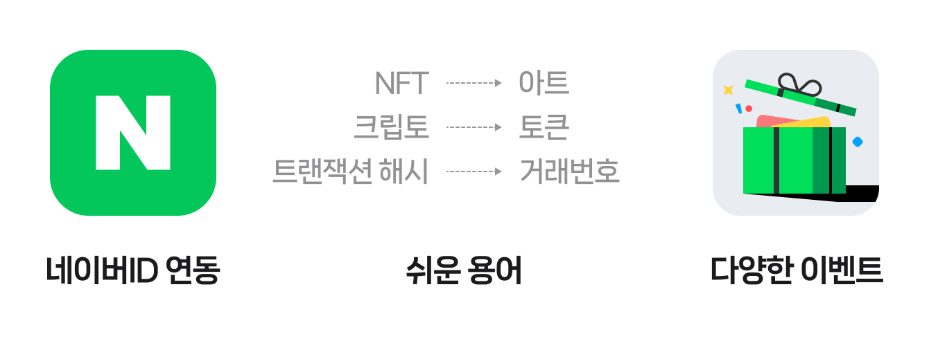 네이버ID 연동/쉬운 용어(NFT>아트, 크립토>토큰, 트랜잭션 해시>거래번호)/다양한 이벤트