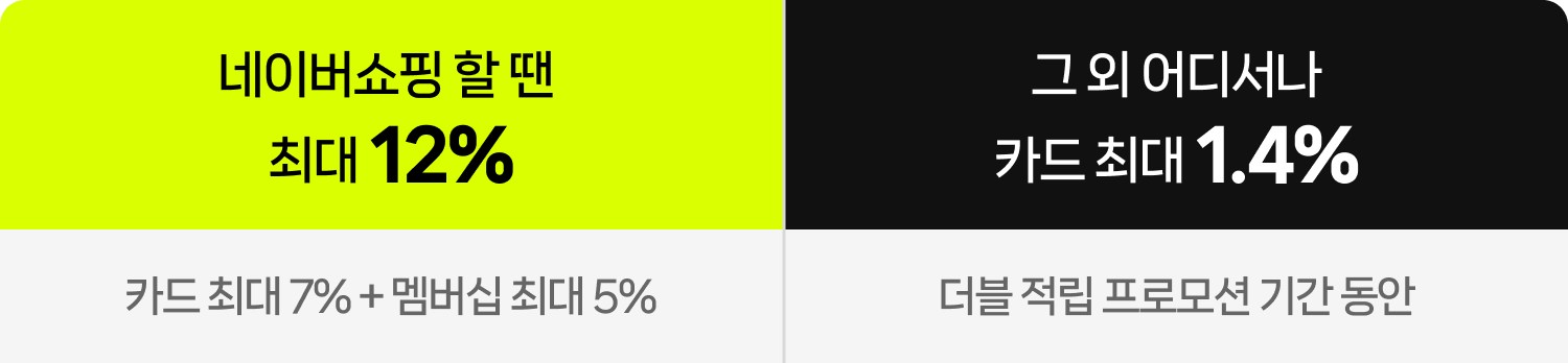 네이버쇼핑 할 땐 최대 12% 적립(카드 최대 7% + 멤버십 최대 5%), 그 외 어디서나 카드 최대 1.4% 적립(더블 적립 프로모션 기간 동안)