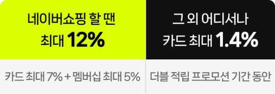 네이버쇼핑 할 땐 최대 12% 적립(카드 최대 7% + 멤버십 최대 5%), 그 외 어디서나 카드 최대 1.4% 적립(더블 적립 프로모션 기간 동안)